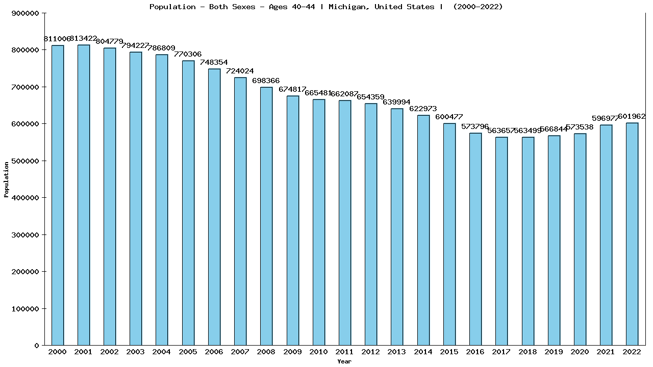 Graph showing Populalation - Male - Aged 40-44 - [2000-2022] | Michigan, United-states